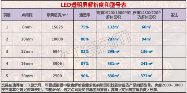 透明LED顯示屏點間距與通透性的關(guān)系？點間距越小越好嗎